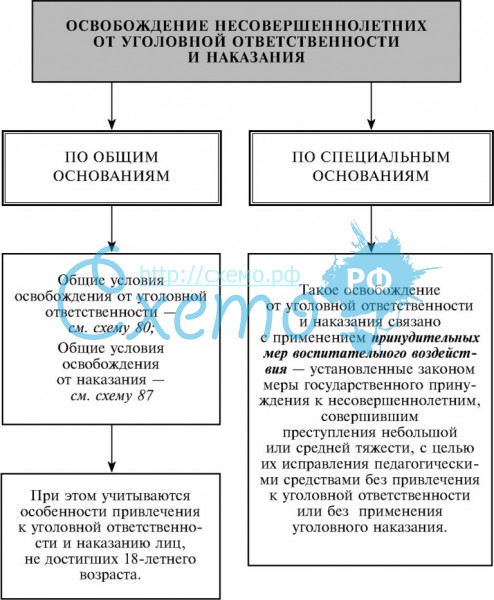 Реферат: Понятие освобождения от уголовной ответственности несовершеннолетних